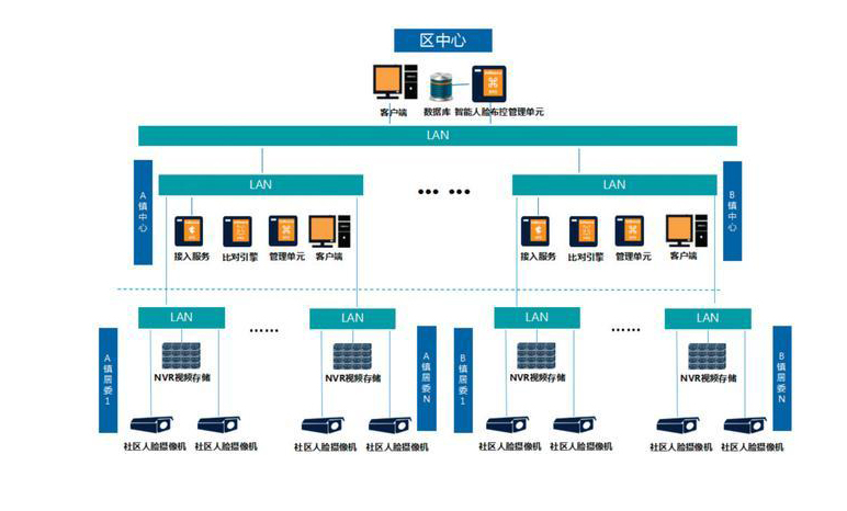 安防監控公司創通寶淺談全球最大人臉布控雪亮工程方案