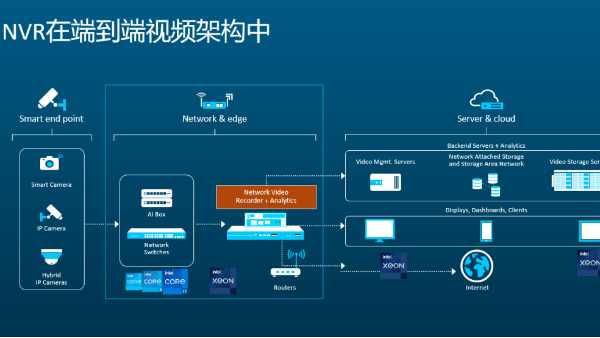 NVR高清視頻監控安裝方案